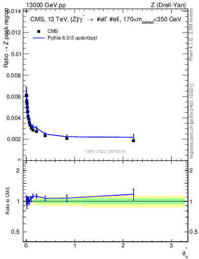 Plot of ll.phiStar_ll.phiStar in 13000 GeV pp collisions