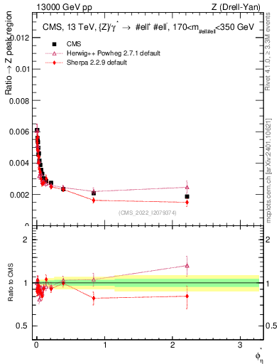 Plot of ll.phiStar_ll.phiStar in 13000 GeV pp collisions