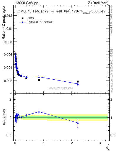 Plot of ll.phiStar_ll.phiStar in 13000 GeV pp collisions