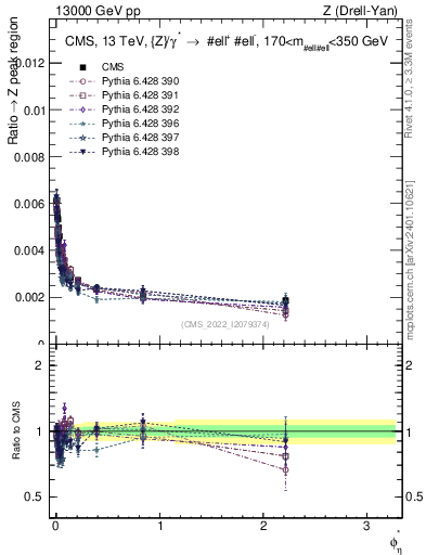 Plot of ll.phiStar_ll.phiStar in 13000 GeV pp collisions