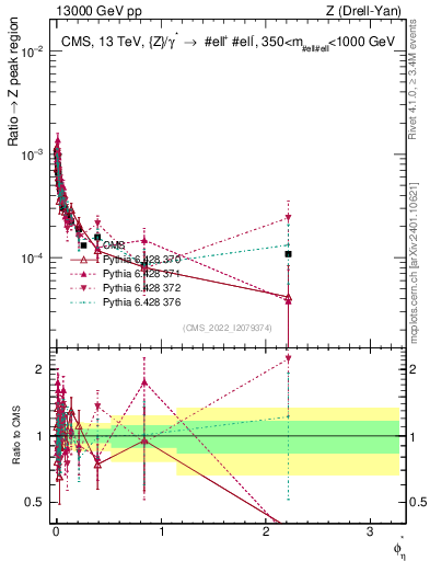 Plot of ll.phiStar_ll.phiStar in 13000 GeV pp collisions