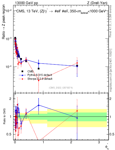 Plot of ll.phiStar_ll.phiStar in 13000 GeV pp collisions