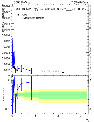Plot of ll.phiStar_ll.phiStar in 13000 GeV pp collisions