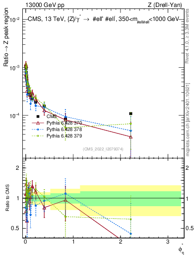 Plot of ll.phiStar_ll.phiStar in 13000 GeV pp collisions