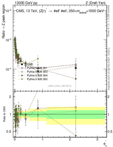 Plot of ll.phiStar_ll.phiStar in 13000 GeV pp collisions