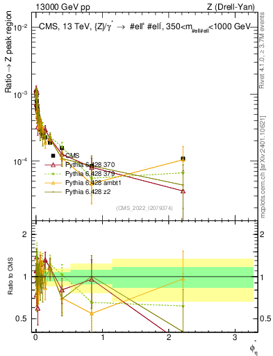 Plot of ll.phiStar_ll.phiStar in 13000 GeV pp collisions