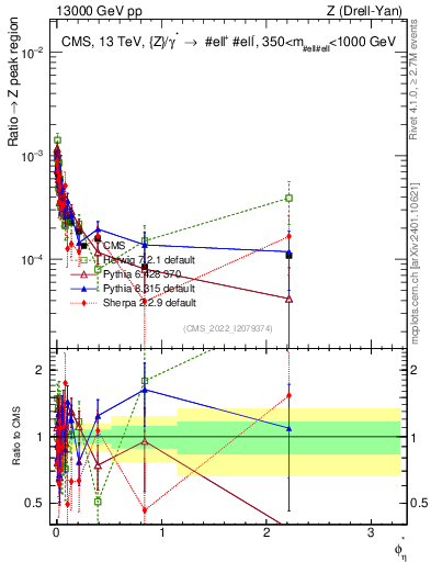 Plot of ll.phiStar_ll.phiStar in 13000 GeV pp collisions