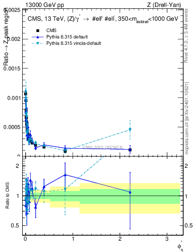 Plot of ll.phiStar_ll.phiStar in 13000 GeV pp collisions