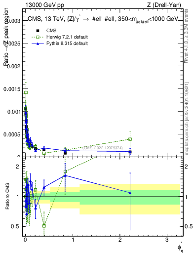 Plot of ll.phiStar_ll.phiStar in 13000 GeV pp collisions