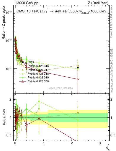 Plot of ll.phiStar_ll.phiStar in 13000 GeV pp collisions