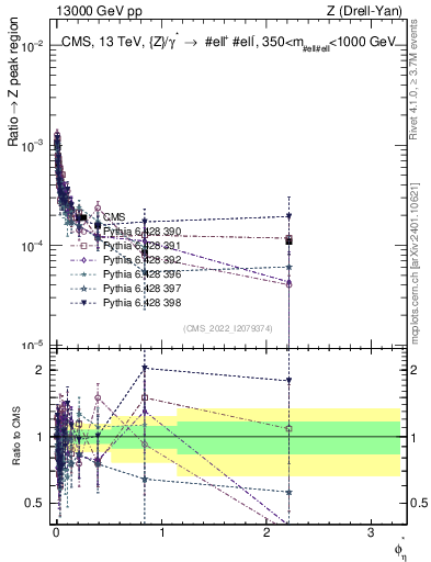 Plot of ll.phiStar_ll.phiStar in 13000 GeV pp collisions