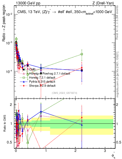 Plot of ll.phiStar_ll.phiStar in 13000 GeV pp collisions