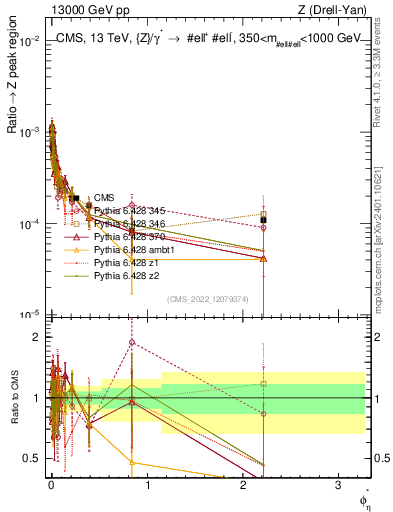 Plot of ll.phiStar_ll.phiStar in 13000 GeV pp collisions