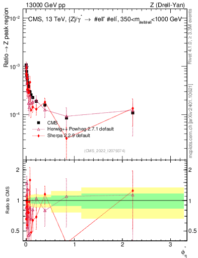 Plot of ll.phiStar_ll.phiStar in 13000 GeV pp collisions
