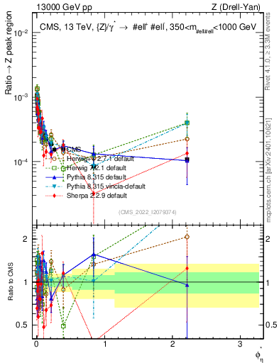 Plot of ll.phiStar_ll.phiStar in 13000 GeV pp collisions