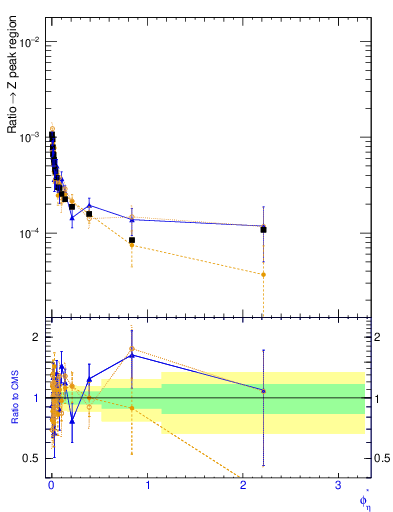 Plot of ll.phiStar_ll.phiStar in 13000 GeV pp collisions