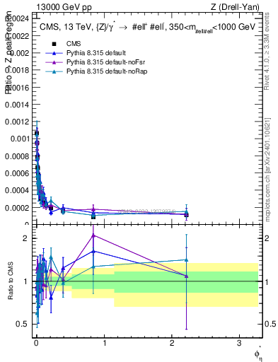 Plot of ll.phiStar_ll.phiStar in 13000 GeV pp collisions