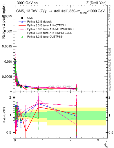 Plot of ll.phiStar_ll.phiStar in 13000 GeV pp collisions