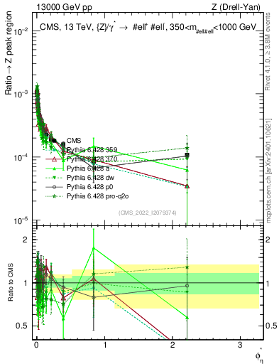 Plot of ll.phiStar_ll.phiStar in 13000 GeV pp collisions