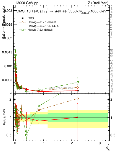 Plot of ll.phiStar_ll.phiStar in 13000 GeV pp collisions