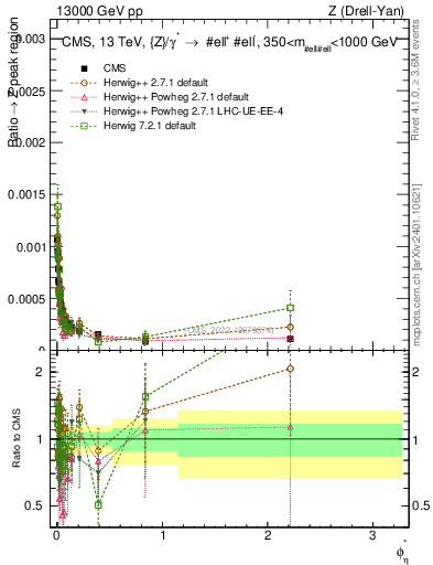 Plot of ll.phiStar_ll.phiStar in 13000 GeV pp collisions