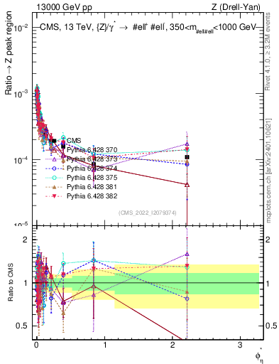 Plot of ll.phiStar_ll.phiStar in 13000 GeV pp collisions