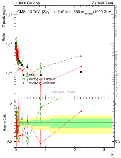 Plot of ll.phiStar_ll.phiStar in 13000 GeV pp collisions