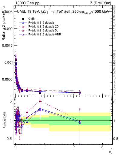Plot of ll.phiStar_ll.phiStar in 13000 GeV pp collisions