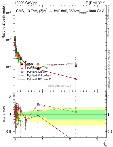Plot of ll.phiStar_ll.phiStar in 13000 GeV pp collisions