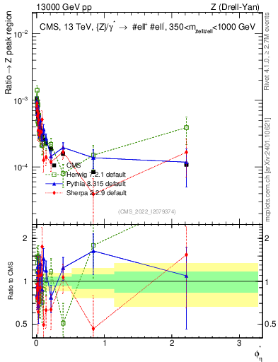 Plot of ll.phiStar_ll.phiStar in 13000 GeV pp collisions