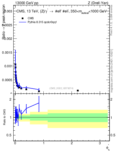 Plot of ll.phiStar_ll.phiStar in 13000 GeV pp collisions