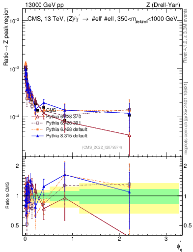 Plot of ll.phiStar_ll.phiStar in 13000 GeV pp collisions
