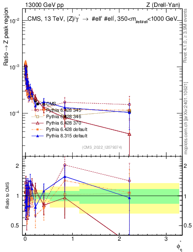 Plot of ll.phiStar_ll.phiStar in 13000 GeV pp collisions