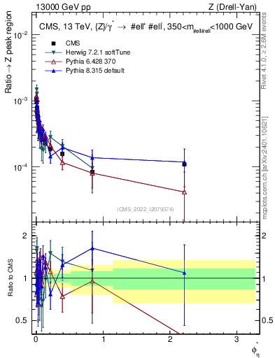 Plot of ll.phiStar_ll.phiStar in 13000 GeV pp collisions