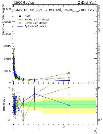 Plot of ll.phiStar_ll.phiStar in 13000 GeV pp collisions