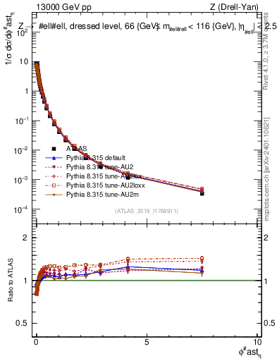 Plot of ll.phiStar_norm in 13000 GeV pp collisions