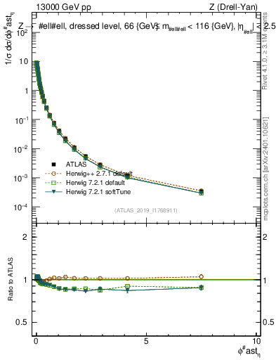 Plot of ll.phiStar_norm in 13000 GeV pp collisions