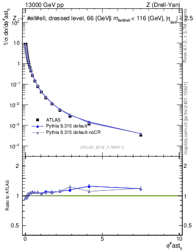 Plot of ll.phiStar_norm in 13000 GeV pp collisions