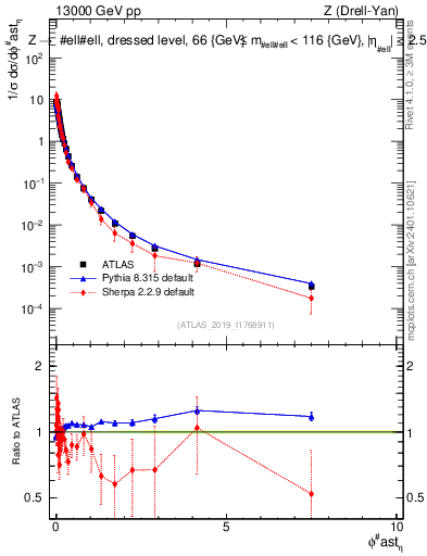 Plot of ll.phiStar_norm in 13000 GeV pp collisions