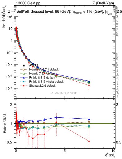 Plot of ll.phiStar_norm in 13000 GeV pp collisions