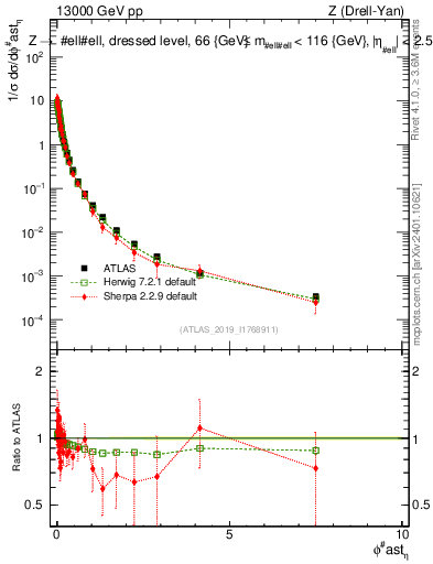 Plot of ll.phiStar_norm in 13000 GeV pp collisions