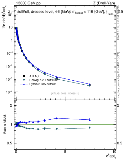 Plot of ll.phiStar_norm in 13000 GeV pp collisions
