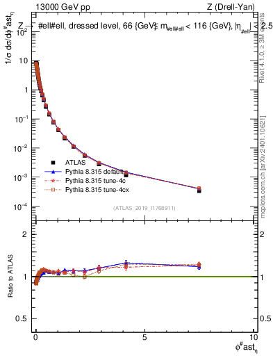 Plot of ll.phiStar_norm in 13000 GeV pp collisions