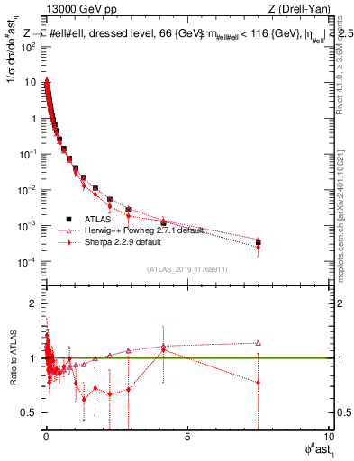 Plot of ll.phiStar_norm in 13000 GeV pp collisions