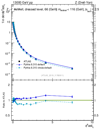 Plot of ll.phiStar_norm in 13000 GeV pp collisions