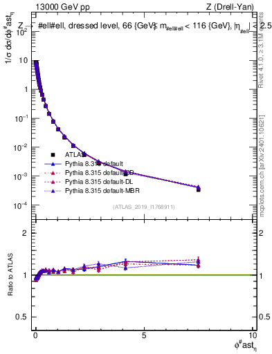 Plot of ll.phiStar_norm in 13000 GeV pp collisions