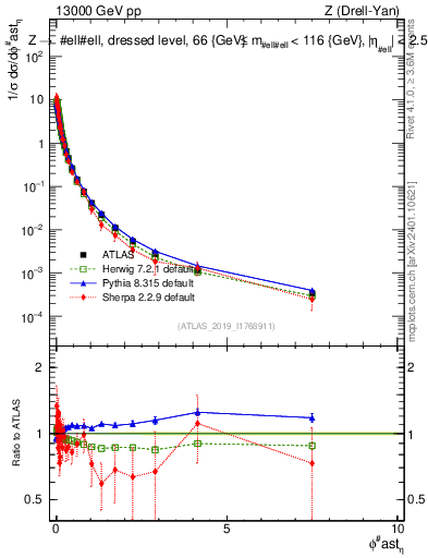Plot of ll.phiStar_norm in 13000 GeV pp collisions