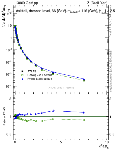 Plot of ll.phiStar_norm in 13000 GeV pp collisions