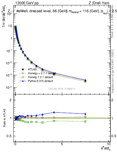 Plot of ll.phiStar_norm in 13000 GeV pp collisions