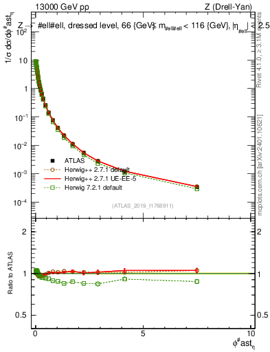 Plot of ll.phiStar_norm in 13000 GeV pp collisions